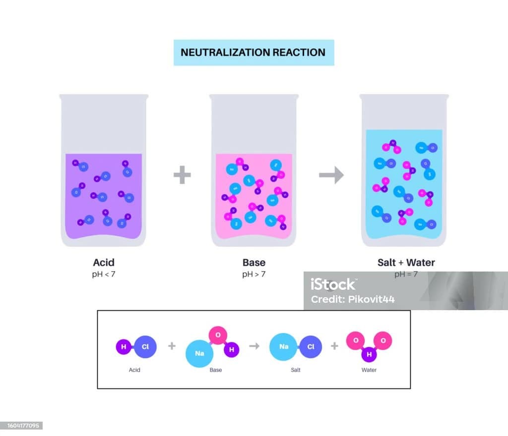 Comprehensive Acid, Base, and Salt Worksheet: 200 Questions for Chemistry Mastery